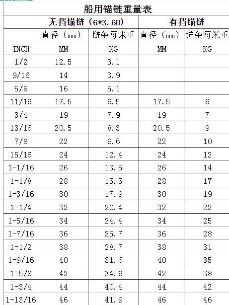 這是安徽亞太船舶錨鏈的重量表一。